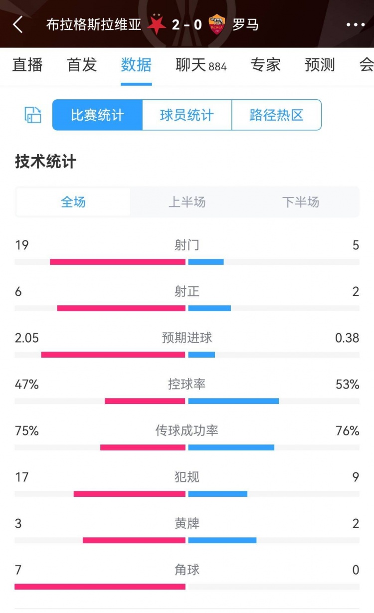 罗马全场数据：射门5-19 射正2-6 角球0-7 预期进球0.38-2.05