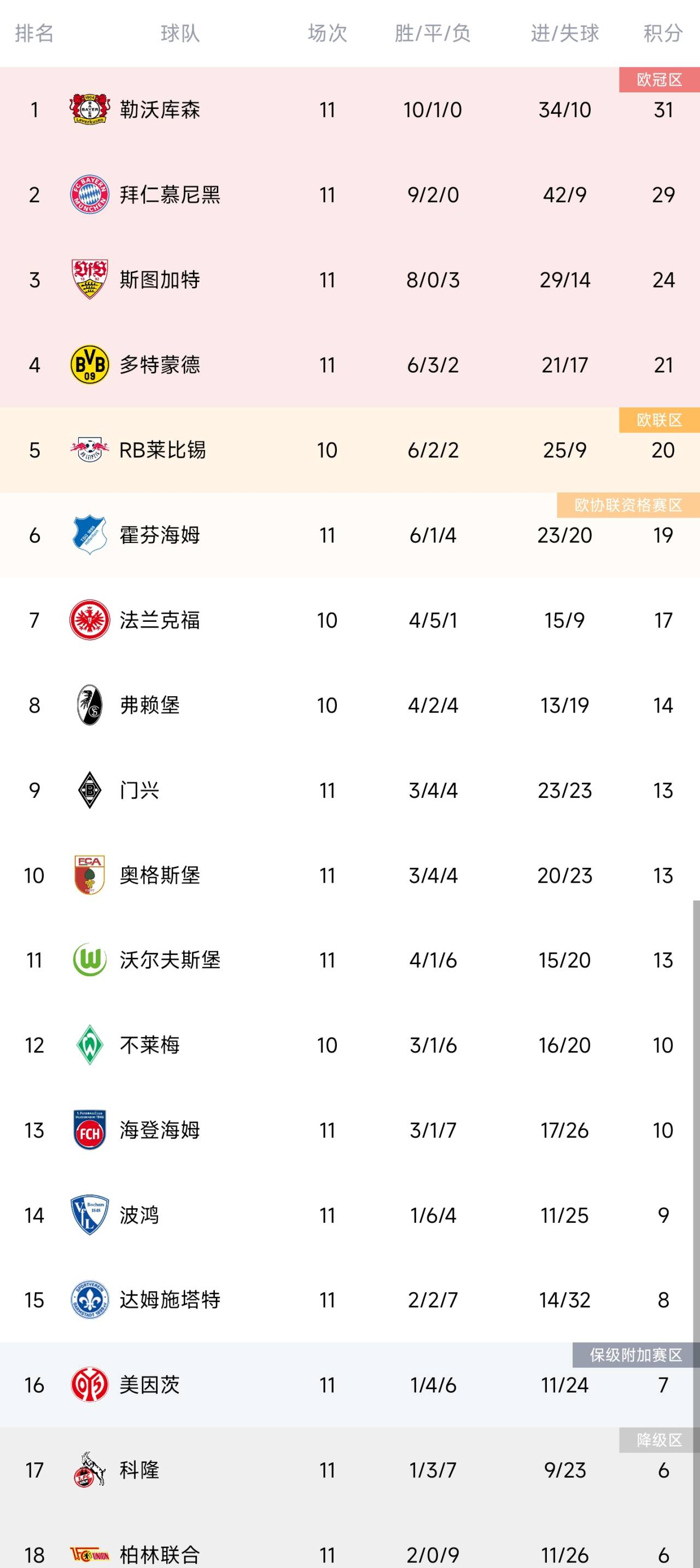 德甲积分榜：药厂联赛7连胜2分领跑 拜仁第二、多特第四