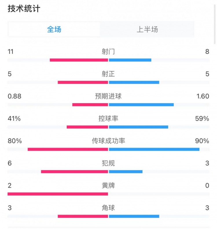 切尔西2-2曼城半场数据：射门11-8，射正5-5，得分机会1-4