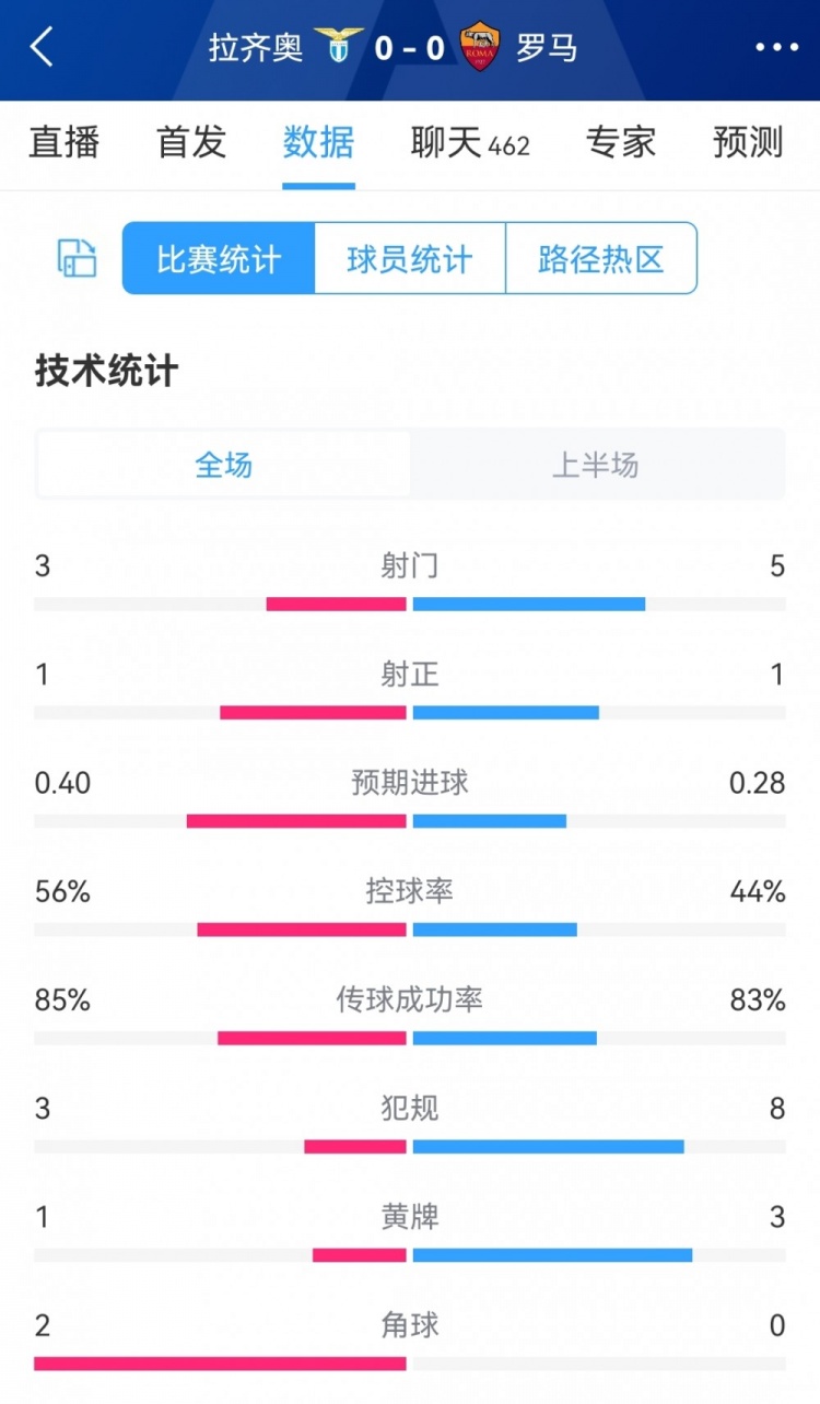 难分伯仲，拉齐奥vs罗马半场数据：射门3-5，射正1-1