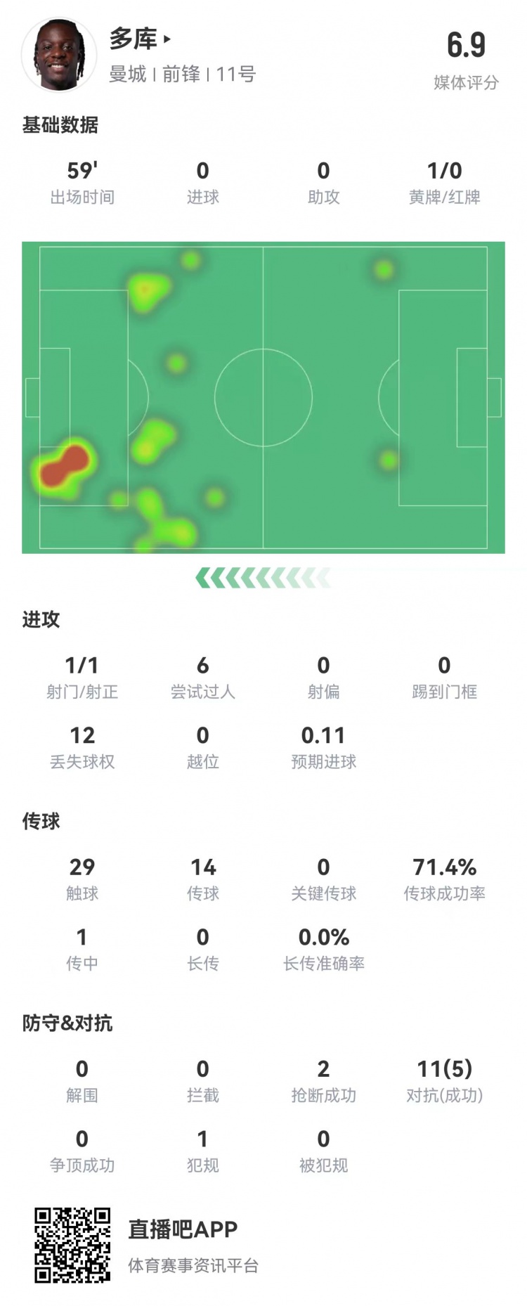 多库数据：59分钟1射门1射正6次尝试过人12次丢球权+假摔染黄
