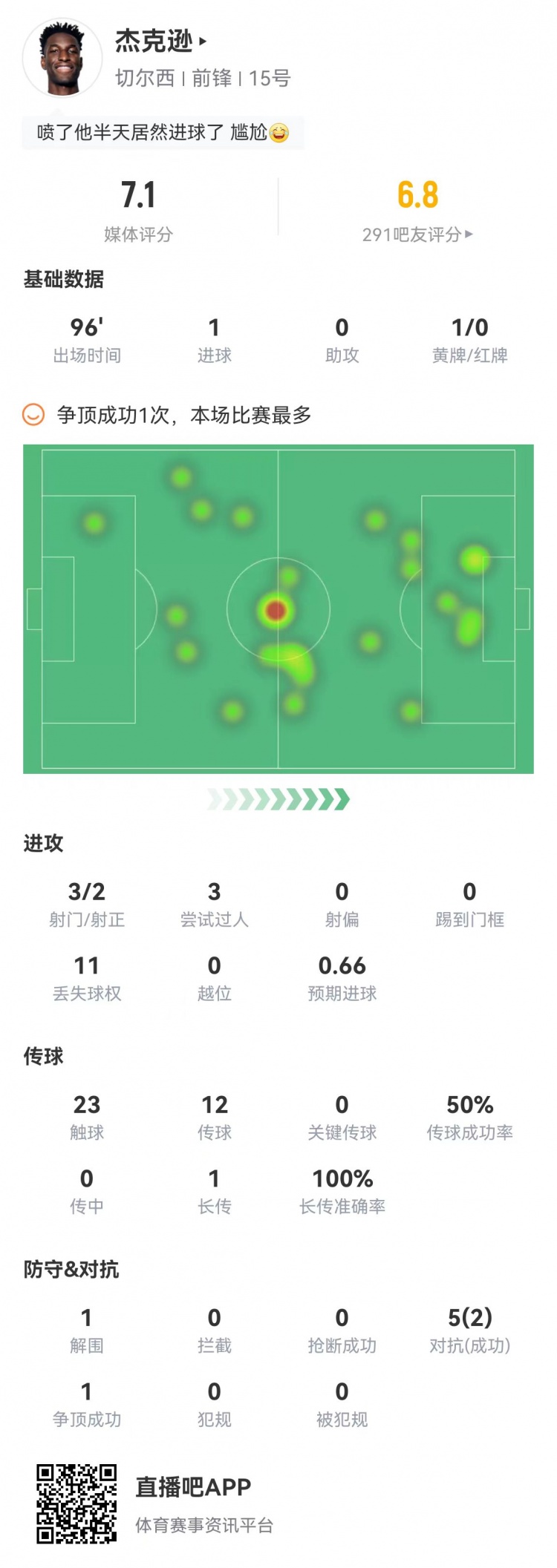 又臭又香杰克逊数据：50%传球成功率11次丢球权 喷半天进球了