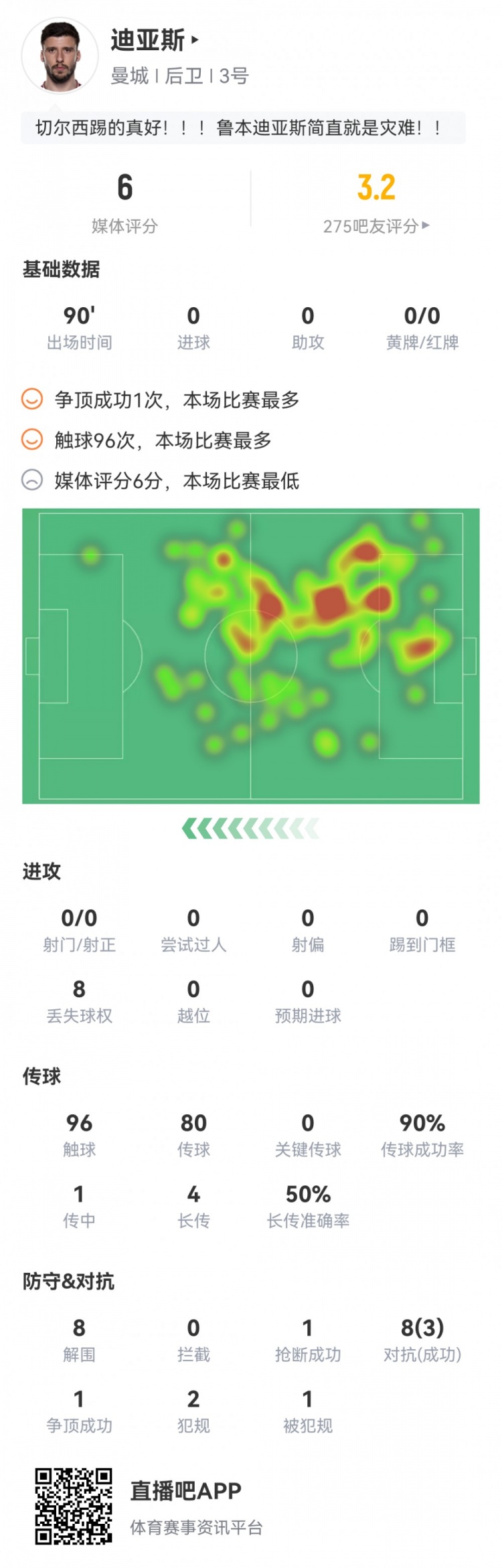 鲁本-迪亚斯本场数据：8次解围，1次送点，2次被过，评分6.0分