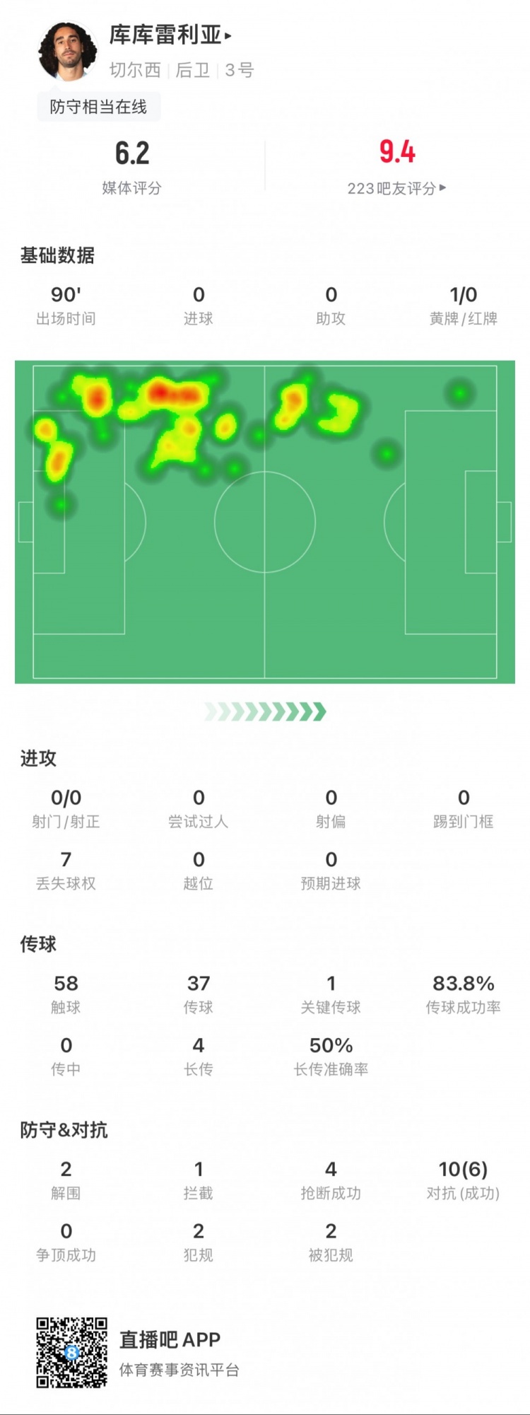 库库雷利亚全场数据：1次被判点球，2次解围，4次抢断，获评6.2分