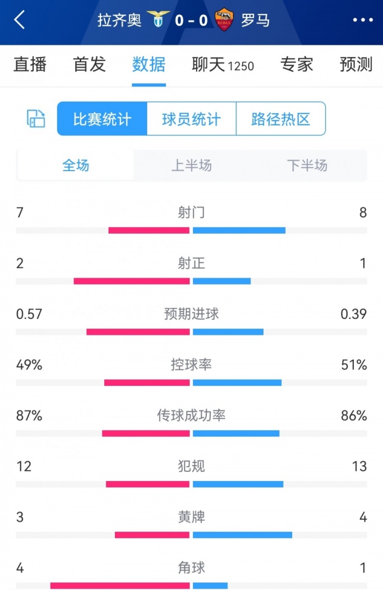 激烈有余精彩不足，拉齐奥vs罗马全场数据：射门7-8，射正2-1