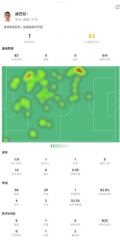 迪巴拉本场数据：1次射偏，1次关键传球，16次丢失球权