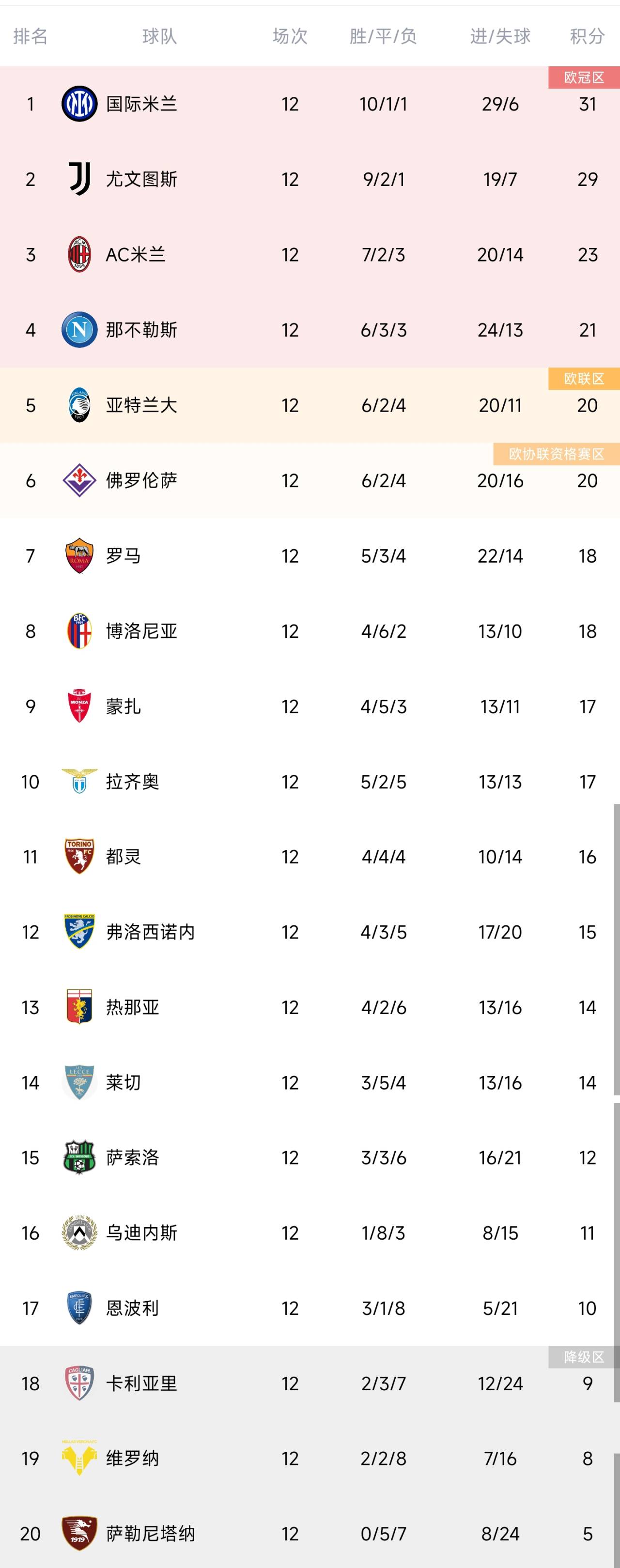 意甲积分榜：国米联赛4连胜2分领跑，尤文第二、米兰第三