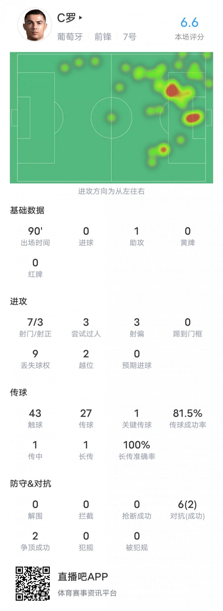 C罗本场对阵冰岛数据：1助攻1关键传球2错失重要机会，评分6.6