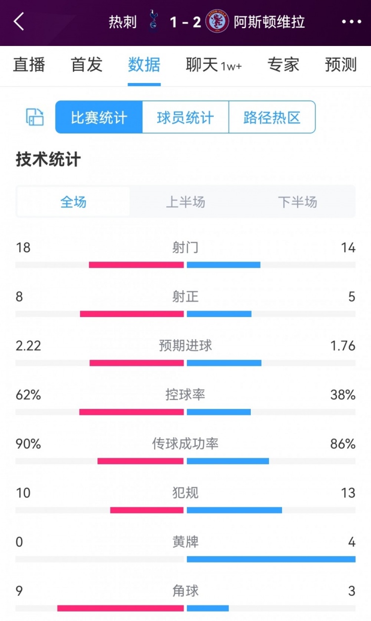 热刺1-2维拉全场数据：射门18-14，射正8-5，热刺控球率62%