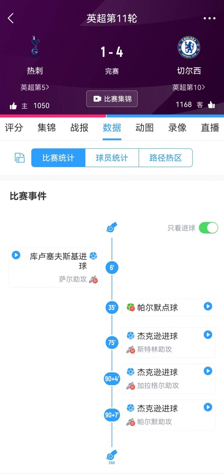 三连败❓三连逆❗️热刺三连败均是先入一球最终遭对手反超落败