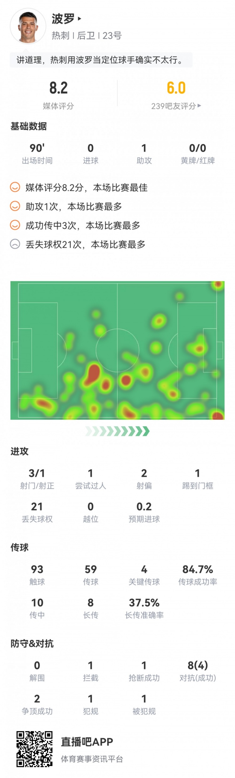 波罗本场数据：1次助攻，4次关键传球，1中柱，评分8.2分全场最高