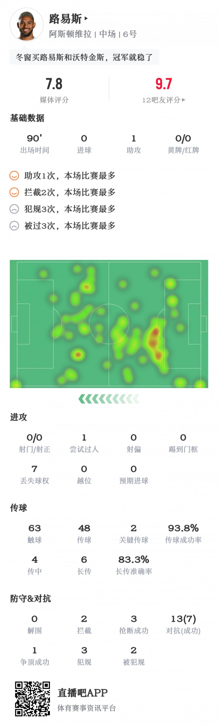 枪手得加钱？路易斯数据：1助攻2拦截3抢断，获评7.8分