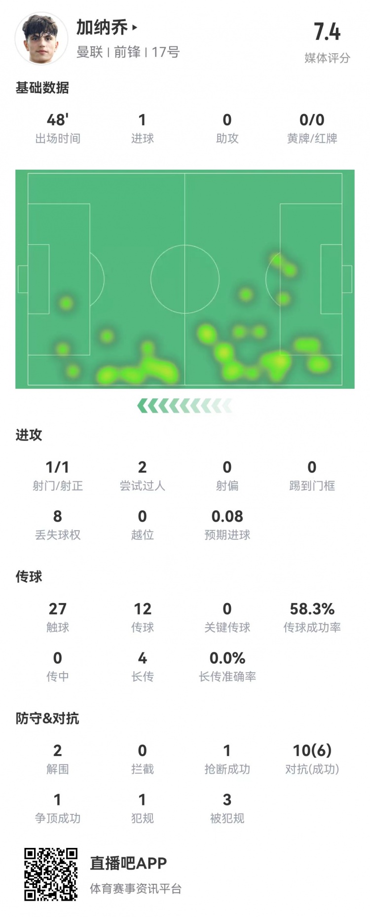 加纳乔半场数据：1射1正1超级倒钩！10对抗6成功 传球成功率58.3%