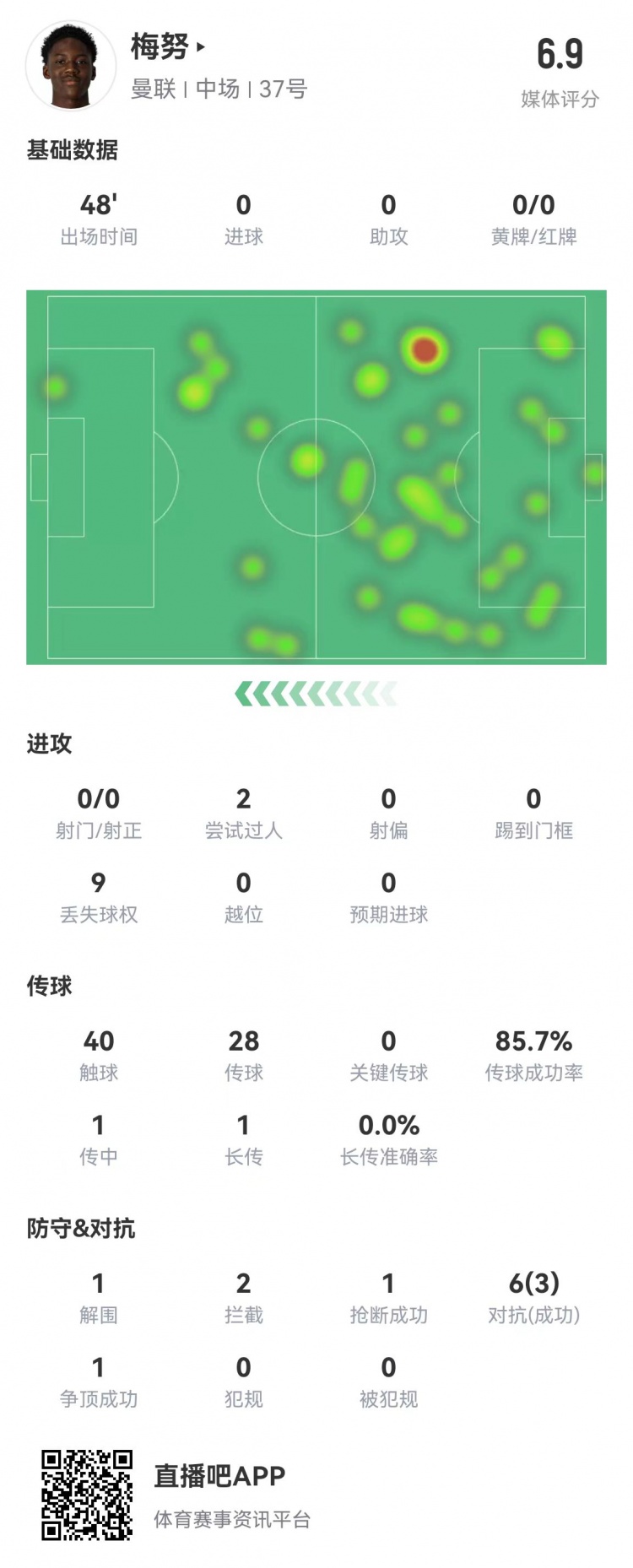 梅努半场数据：2拦截1抢断1次关键门线解围 评分6.9分