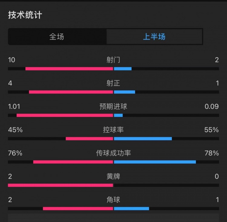 埃弗顿0-1曼联半场数据：射门10-2，射正：4-1，扑救0-4