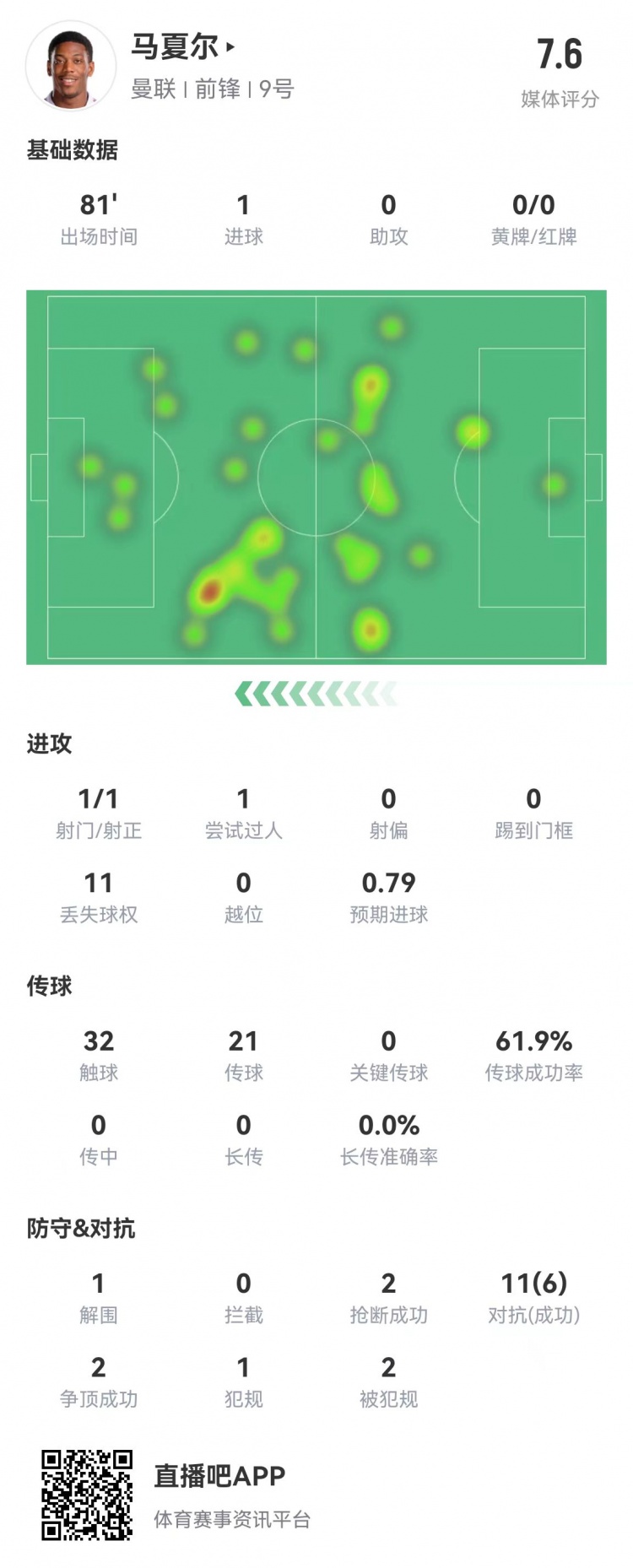 他笑了马夏尔本场数据：1射1正1球1造点 1解围2抢断 评分7.6