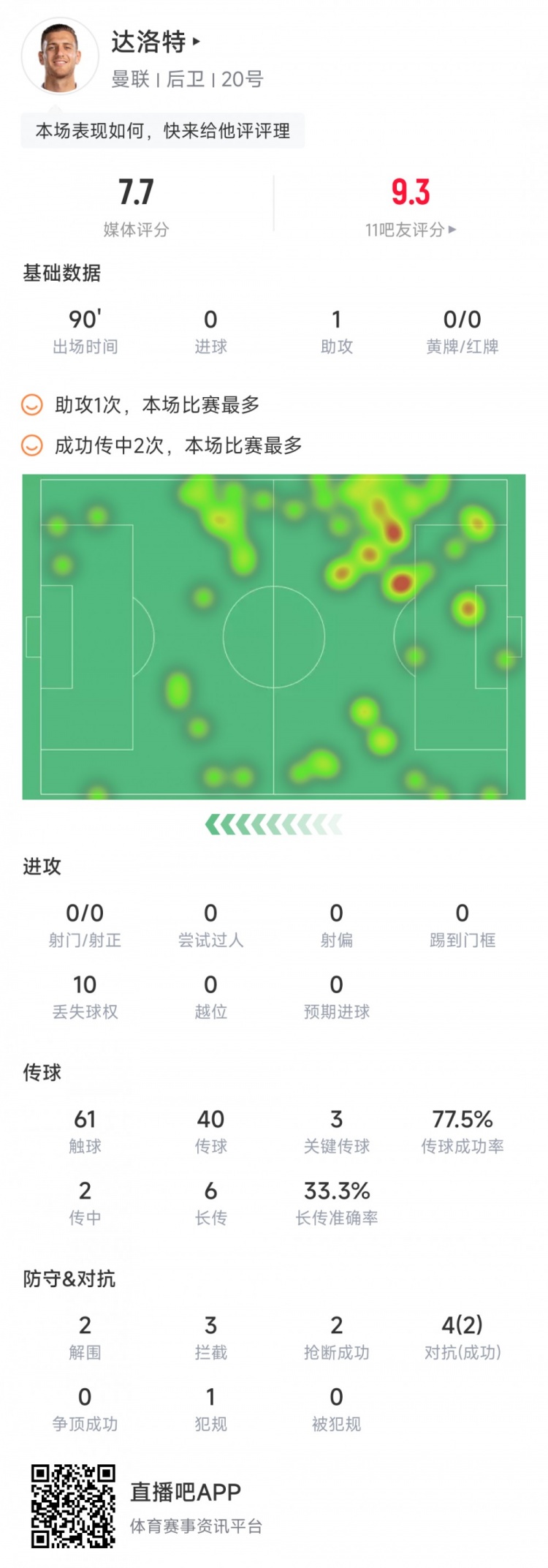 达洛特本场数据：3次关键传球，1次助攻，评分7.7