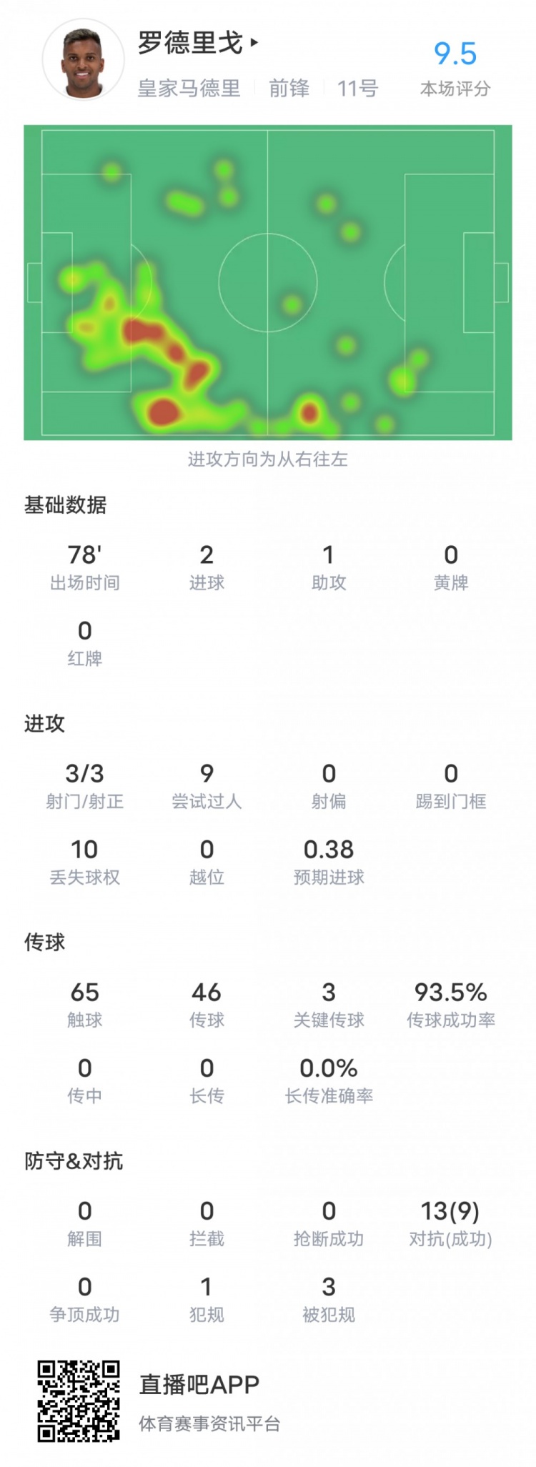 罗德里戈本场对阵加的斯数据：2射1传6成功过人，评分9.5全场最高