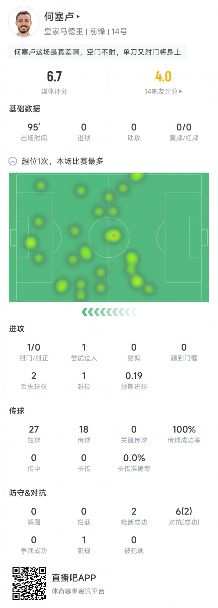 何塞卢本场数据：仅1次射门，6次对抗2次成功，获评6.7分