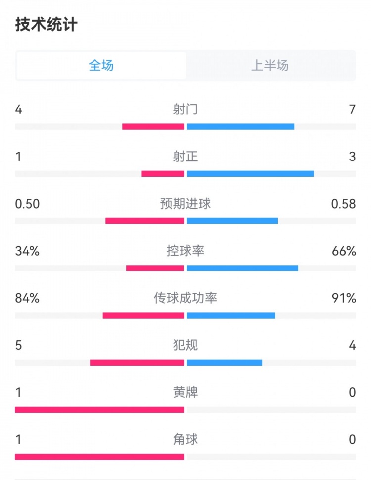 尤文1-1国米半场数据：射门4-7，射正1-3，控球率34%-66%