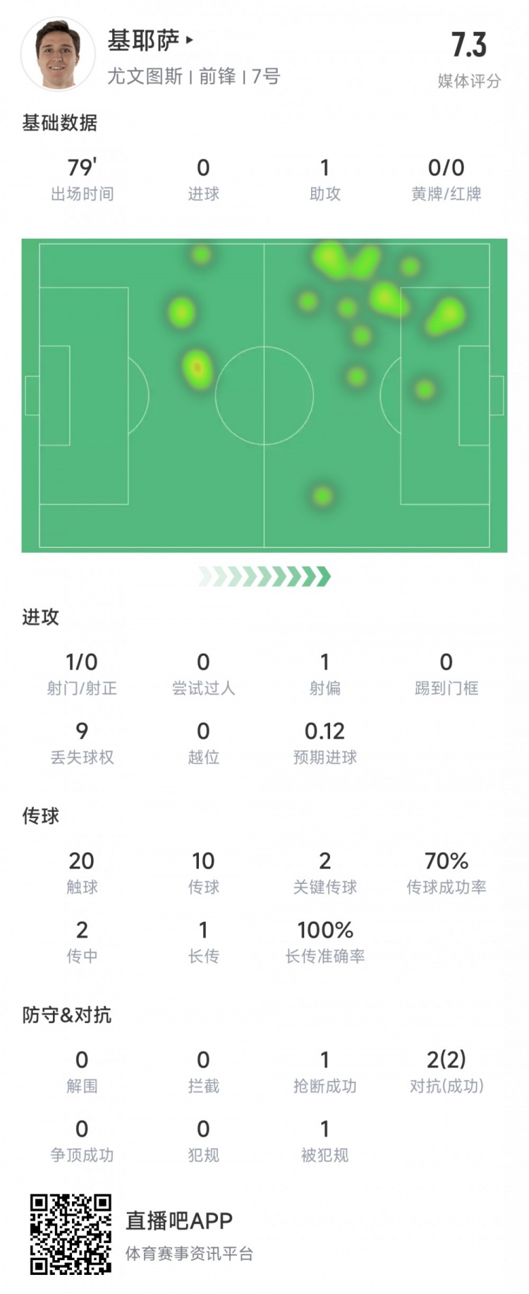 基耶萨本场数据：2次关键传球，1次助攻，获评7.3分