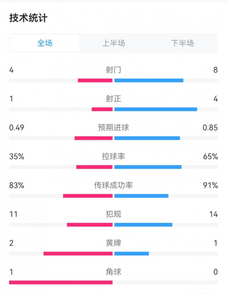 尤文1-1国米全场数据：射门4-8，射正1-4，控球率35%-65%