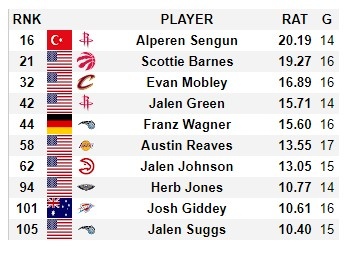 美媒评21届球员本赛季RAT排名：申京居首 巴恩斯第二 里夫斯第6