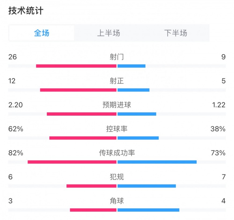 利物浦4-3富勒姆全场数据：射门26-9，射正12-5，控球率62%-38%