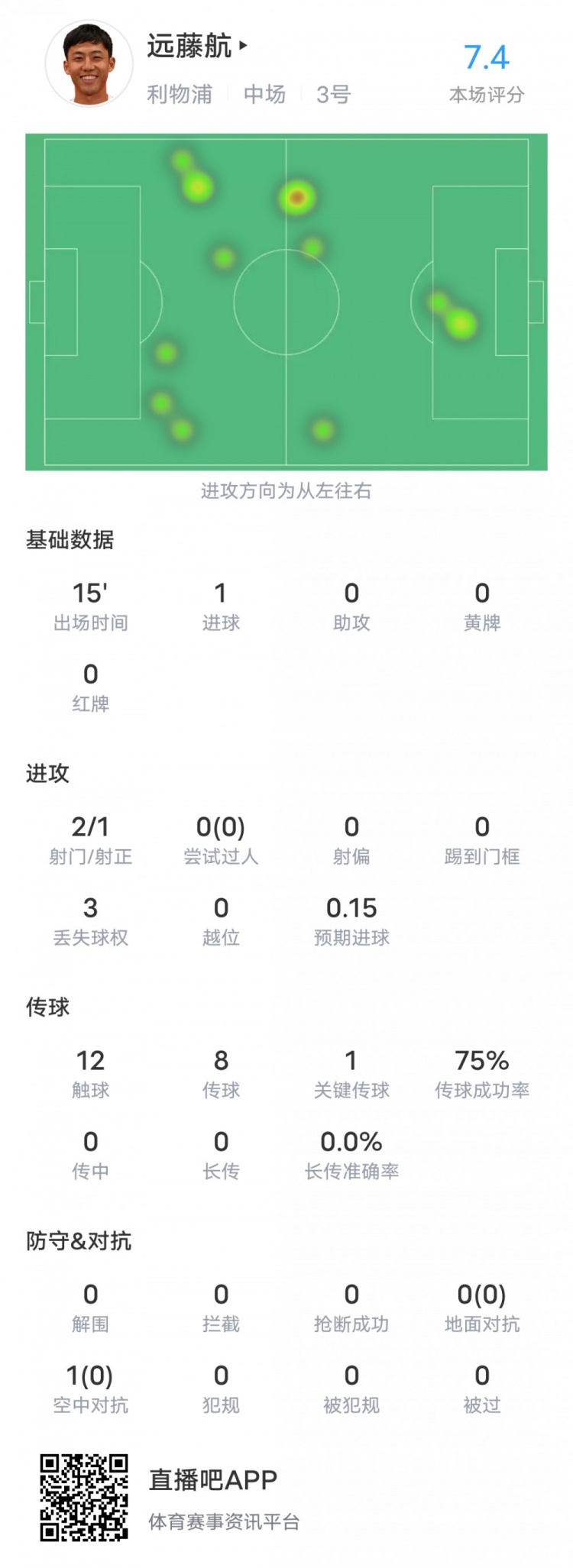 远藤航本场对阵富勒姆数据：1进球1关键传球，评分7.4