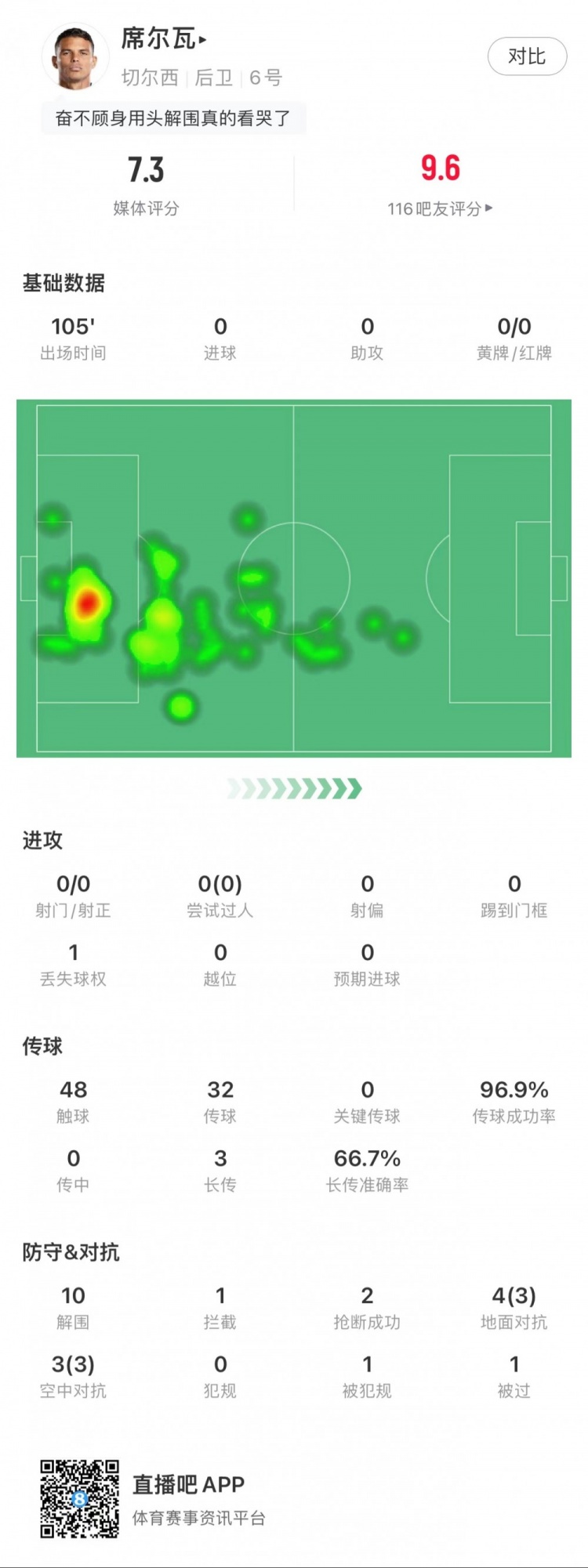 蒂亚戈-席尔瓦全场10次解围，传球成功率97%，6次赢得对抗