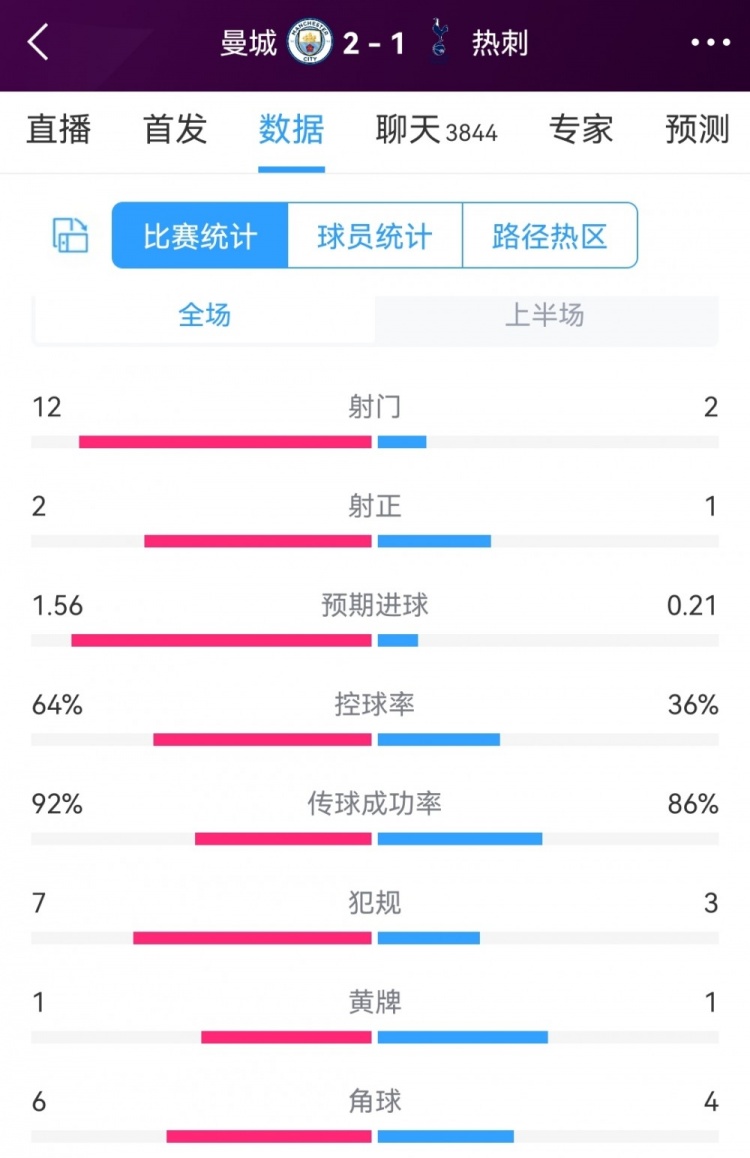 曼城攻势明显占优，曼城vs热刺半场数据：射门12-2，射正2-1