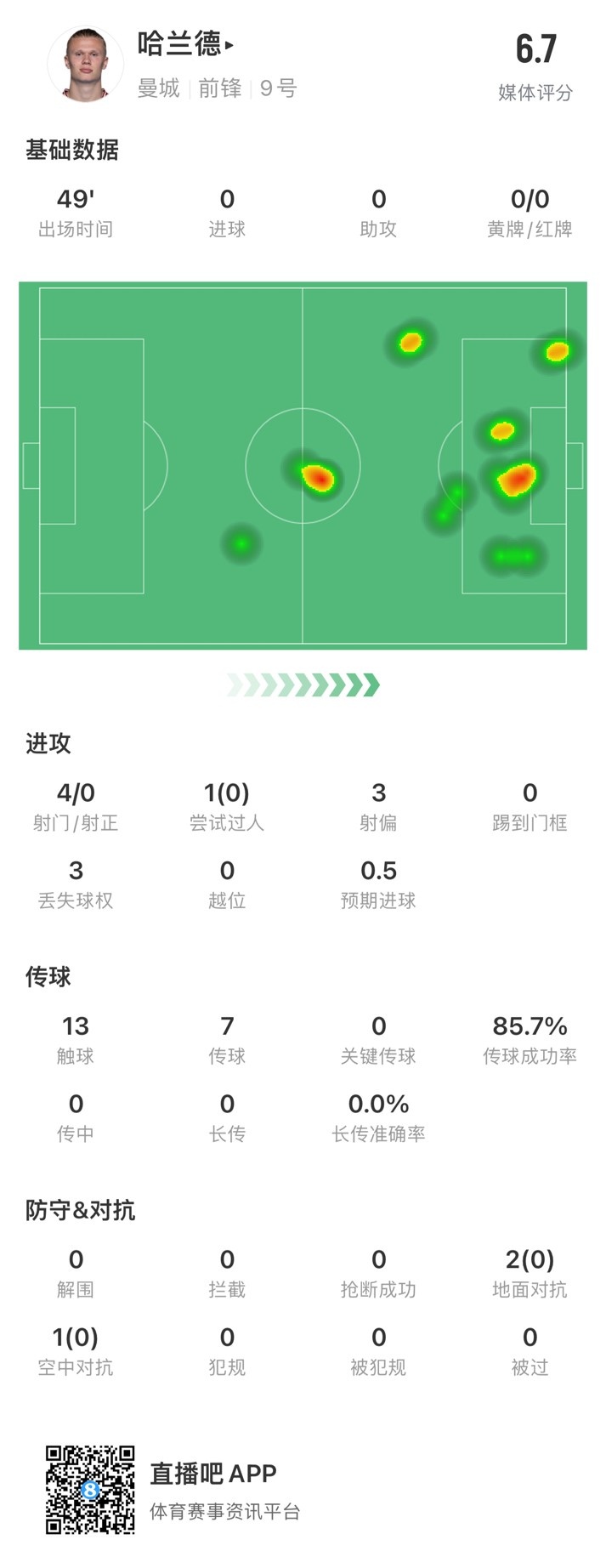 哈兰德半场数据：4次射门0次射正，失空门失良机，获评6.7分