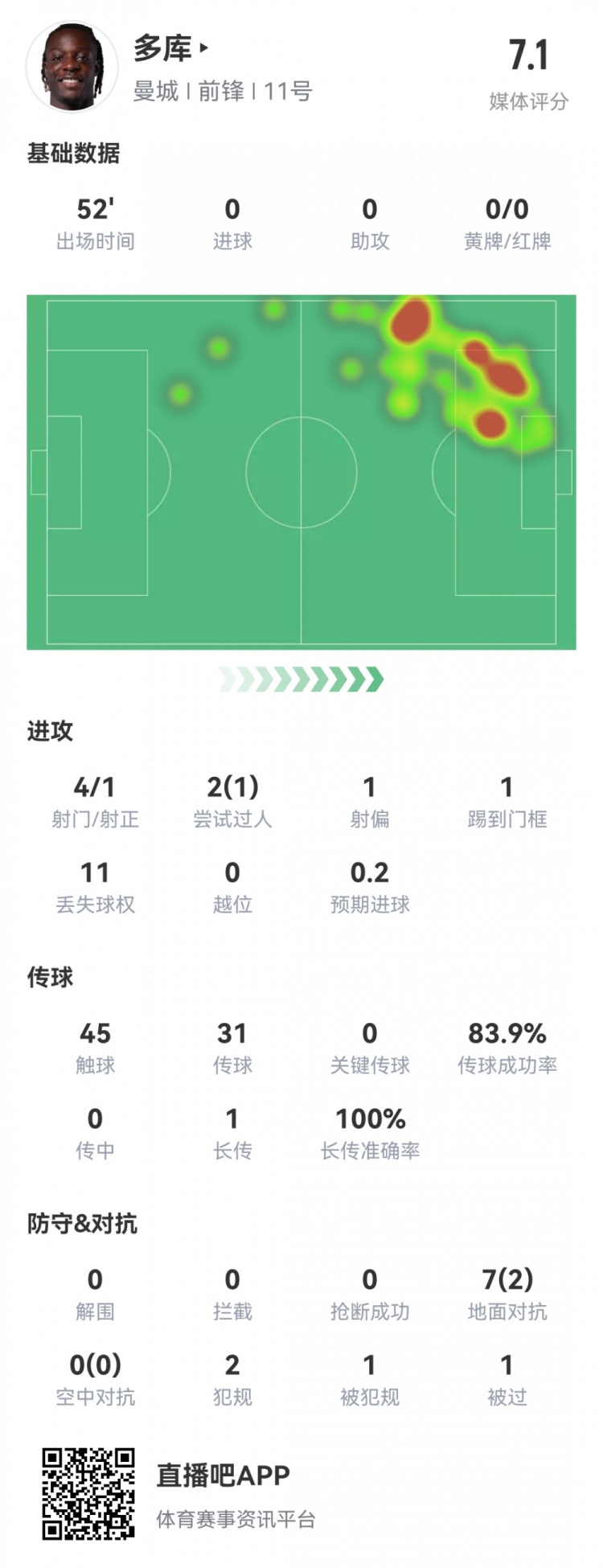 多库本场数据：4次射门1次射正，1次中柱，2次过人1次成功