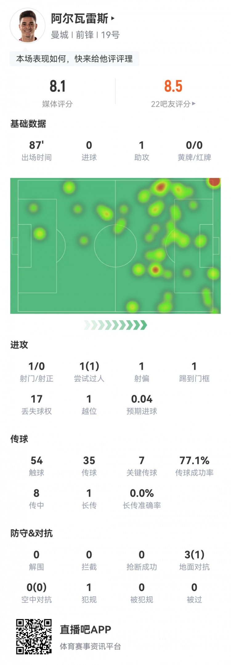 阿尔瓦雷斯本场数据：1次助攻，7次关键传球，1次中柱，评分8.1分