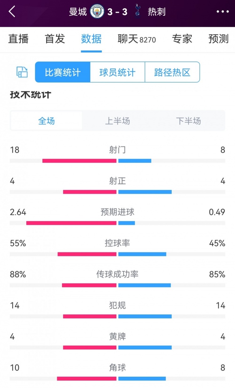 进球盛宴！曼城3-3热刺全场数据：射门18-8，射正4-4