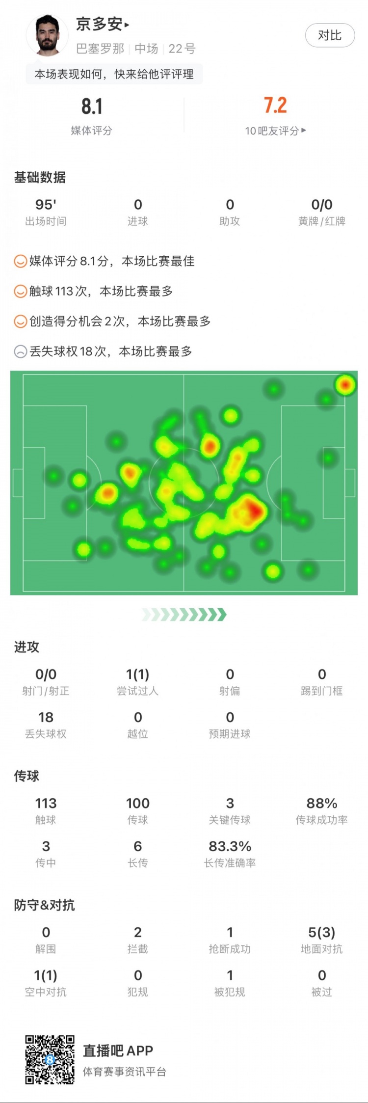 京多安全场数据：3次关键传球，创造2次良机，获评8.1最高