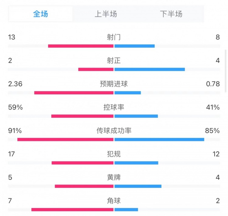 巴萨1-0马竞全场数据：射门13-8，射正2-4，重要得分机会6-1