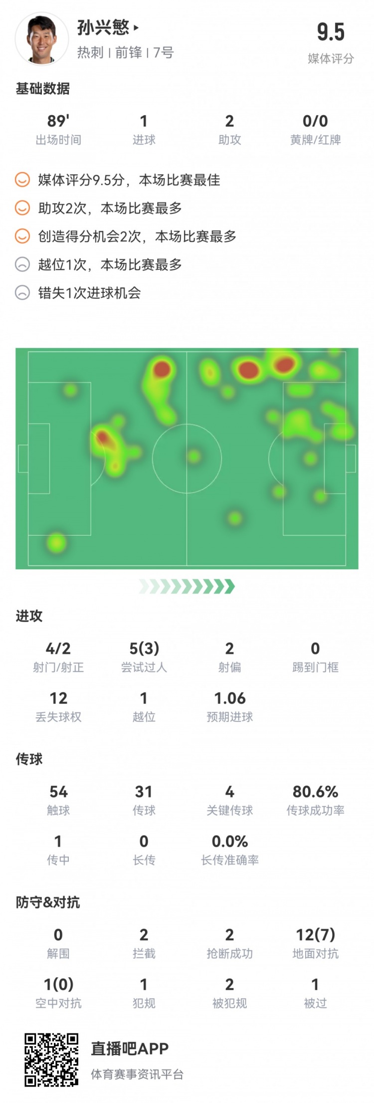 回暖！孙兴慜数据：1射2传1造点 2次关键传球 评分9.5全场最高！