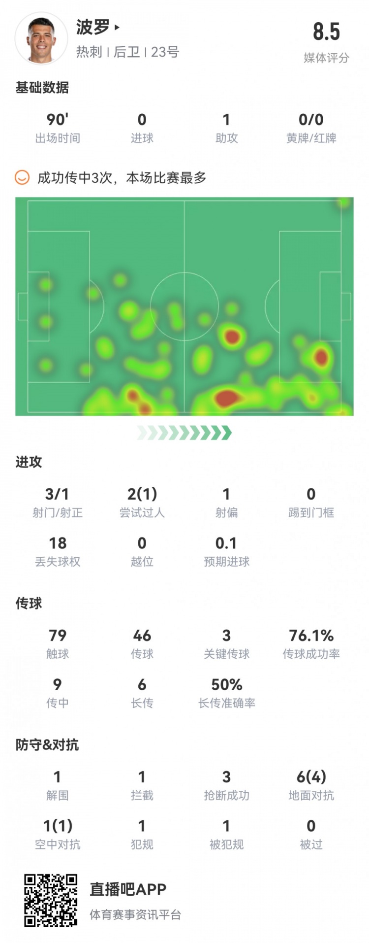 全面！波罗全场数据：3次关键传球1助攻 1解围1拦截3抢断