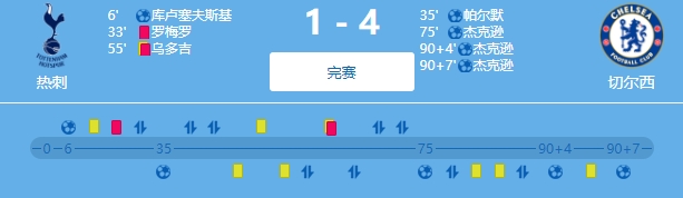 “食物链”闭环！切尔西4-1热刺，热刺4-1纽卡，纽卡4-1切尔西