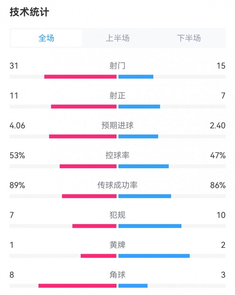 真没弄反！巴萨2-4赫罗纳数据：射门31-15，预期进球4.06-2.40