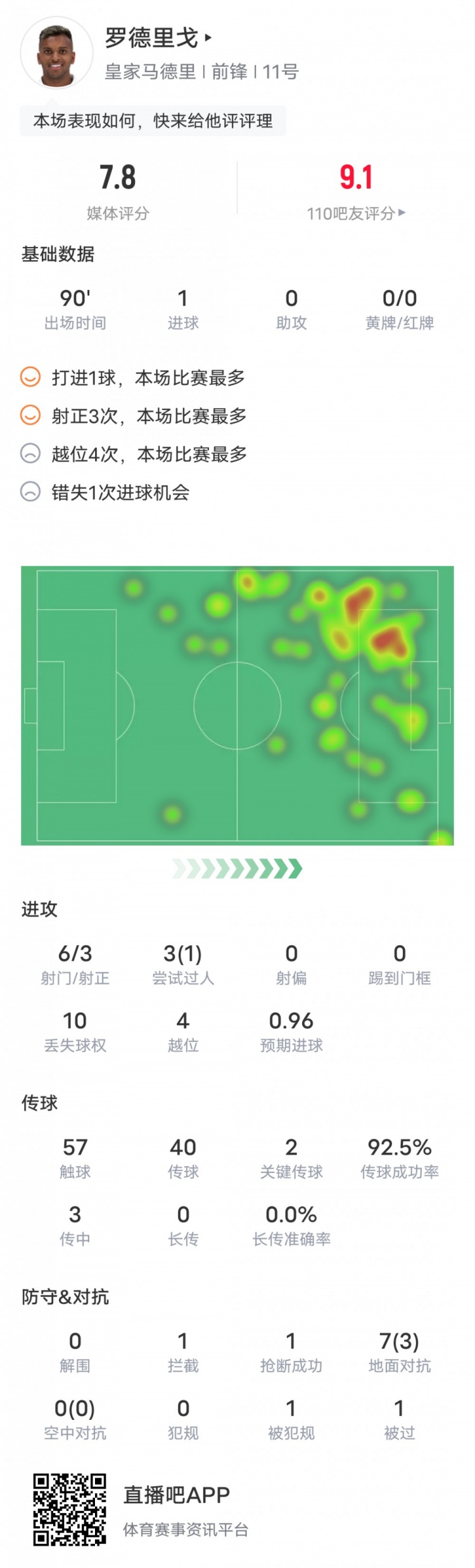 罗德里戈本场对阵黄潜数据：1进球2关键传球，评分7.8