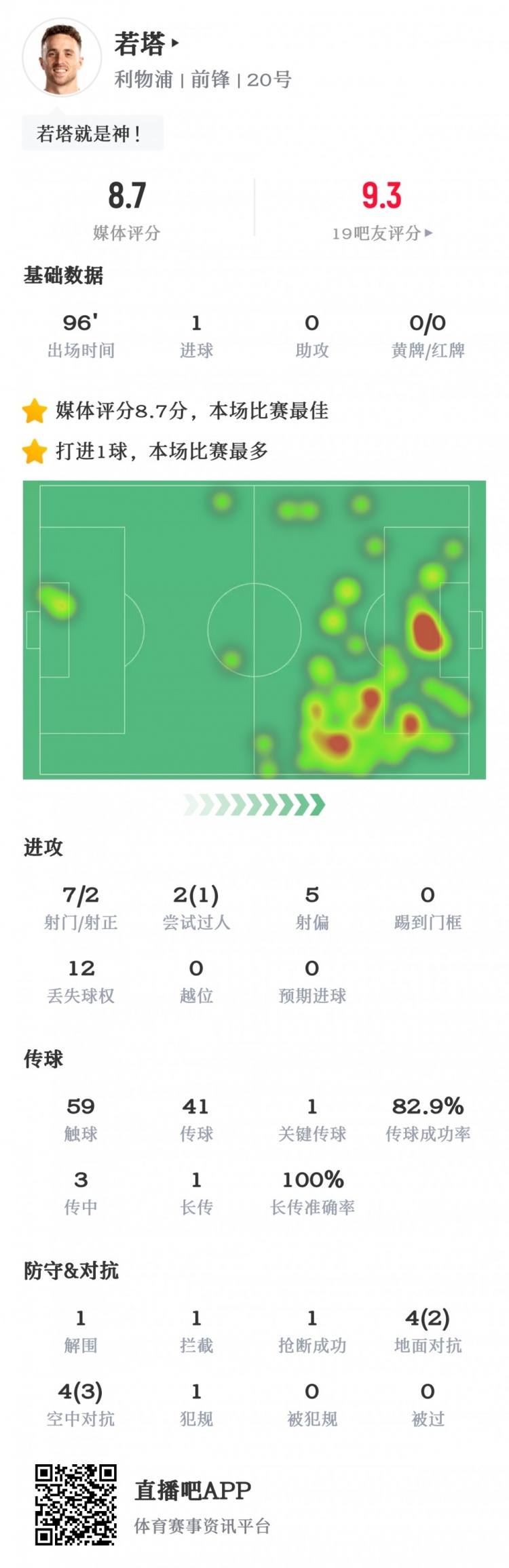 全场最高！若塔数据：7射1进球，1次关键传球，获评8.7分