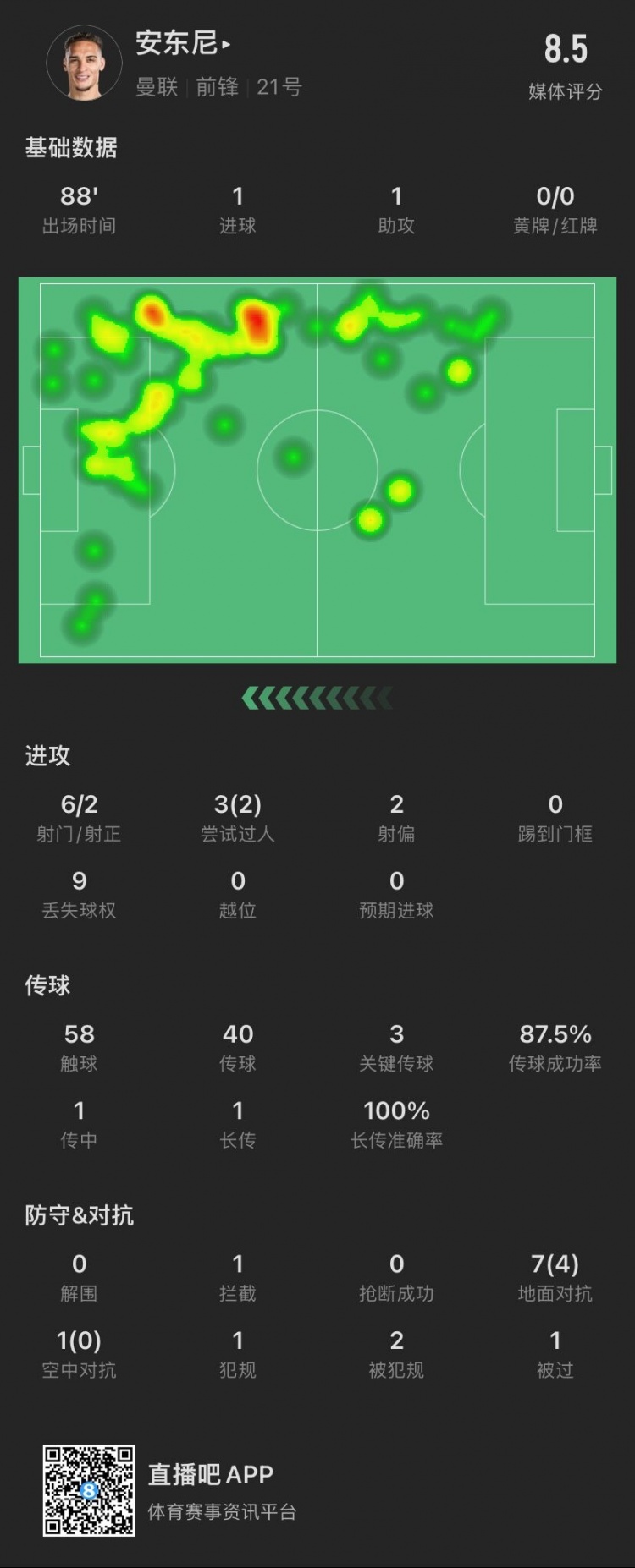 圆神启动安东尼数据：1球1助，3次过人成功2次，3脚关键传球