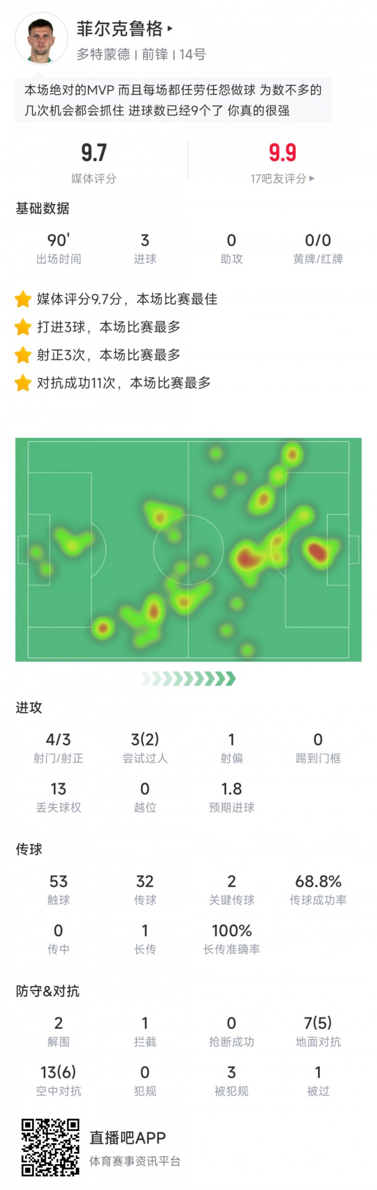 ！菲尔克鲁格数据：戴帽＆2次关键传球，20次对抗11次成功