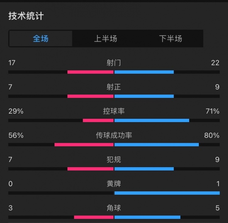 曼联4-2纽波特郡全场数据：射门22-17，射正9-7，控球率七三开