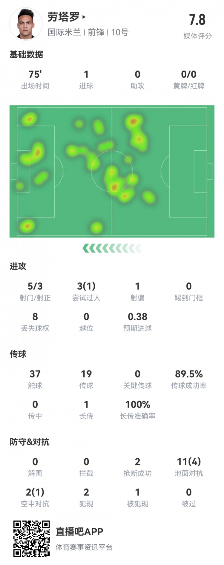 劳塔罗本场数据：5射3正1粒进球，获评全场最高7.8分