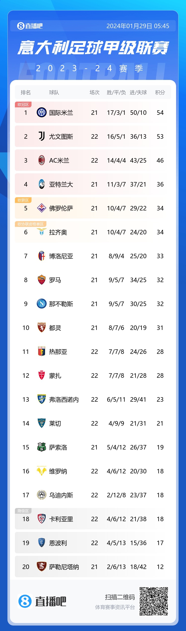 意甲积分榜：国米重回榜首1分领跑，下轮尤文国米直接对决