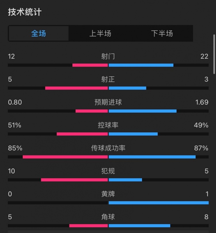 曼联3-0西汉姆全场数据：射门12-22，射正5-3，控球率55开