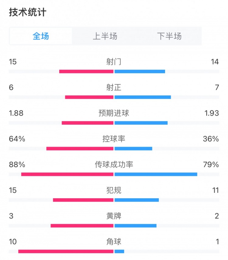 切尔西2-4狼队全场数据：预期进球1.88vs1.93，狼队7次射正